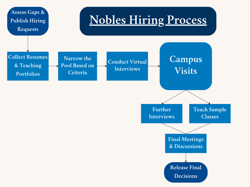 More than Just a Resume: Nobles’ Hiring Process