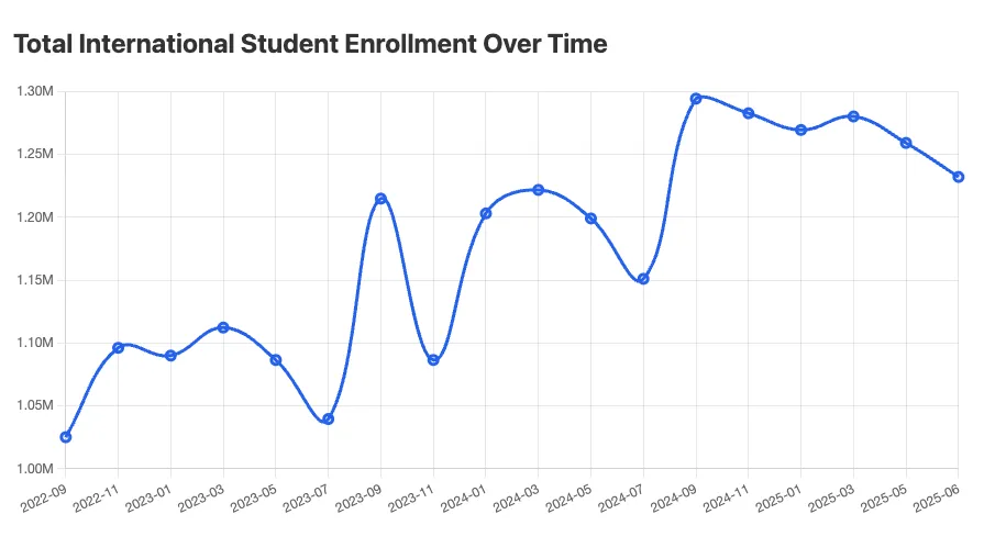 A graphic showing a steady decline of international students over the course of 2025